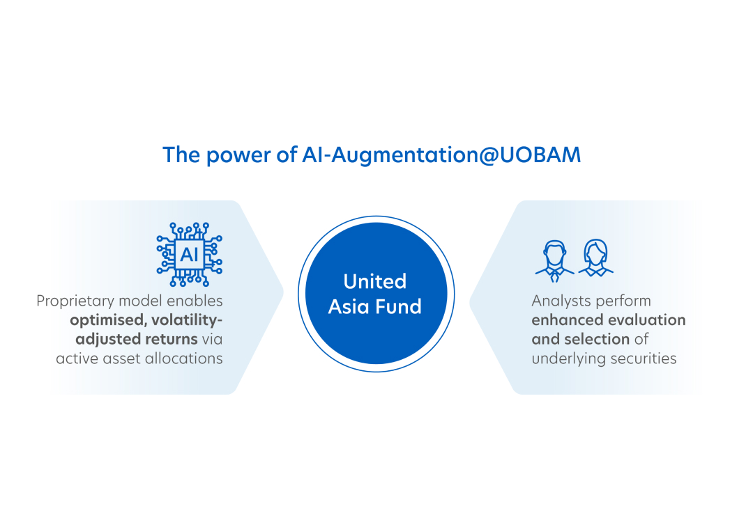The power of AI-Augmentation@UOBAM